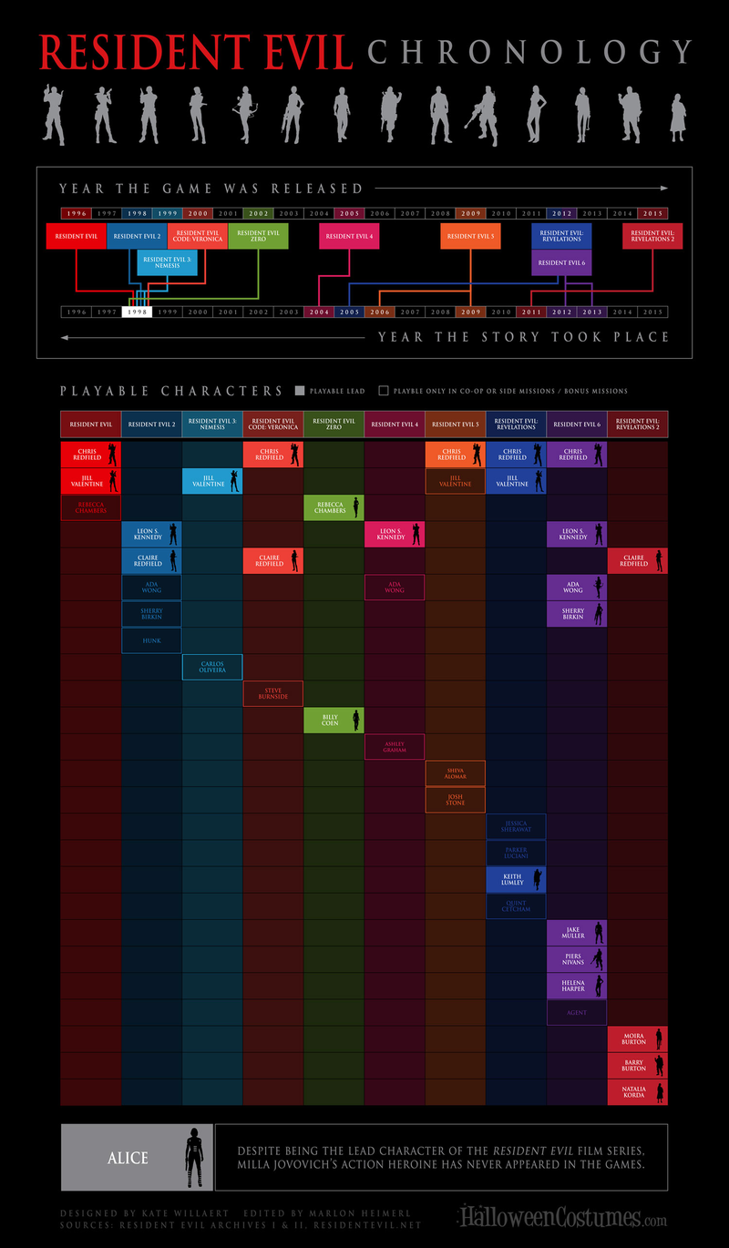 Illustration for article titled Make Sense of Resident Evil's Confusing Timeline with This Graphic